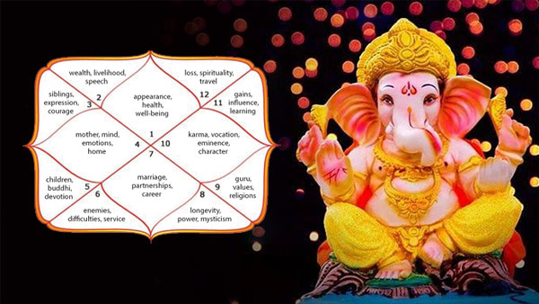 What is the effect of Gajakesari Yoga on different houses of Kundali in Kannada