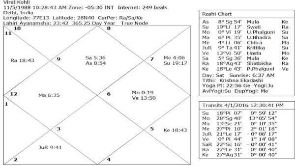 Virat s Retirement Prediction Revealed