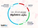 ഗര്‍ഭധാരണം പ്രതീക്ഷിക്കുന്നവരില്‍ വൈറ്റ് ഡിസ്ചാര്‍ജ് ആര്‍ത്തവമുന്നോടിയോ?