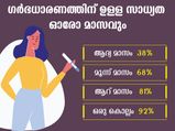ഗര്‍ഭധാരണസാധ്യത ഓരോ മാസവും ഇപ്രകാരം