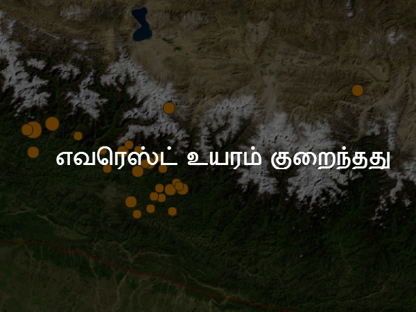 எவரெஸ்ட் உயரம் குறைந்தது 