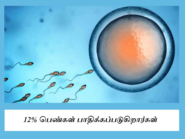 12% பெண்கள் பாதிக்கப்படுகிறார்கள் 