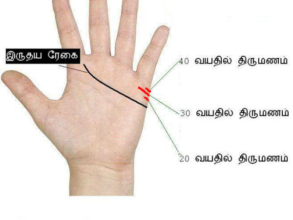 எந்த வயதில் திருமணம் ஆகும் 