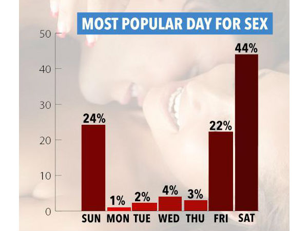 கிழமை ரீதியாக..
