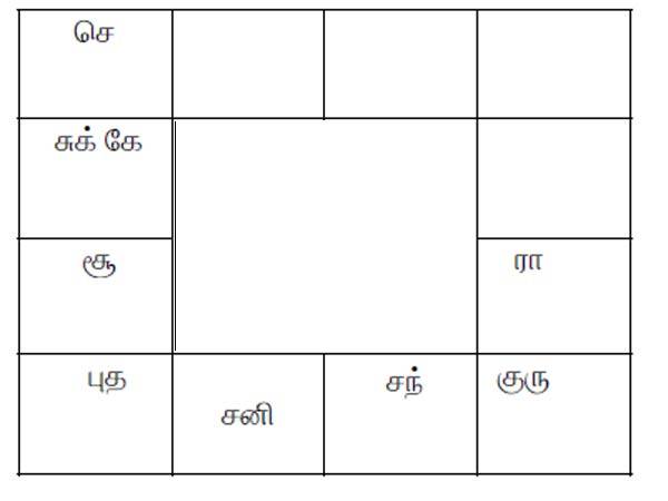 ஜாதகத்தில் எட்டாம் இடம்