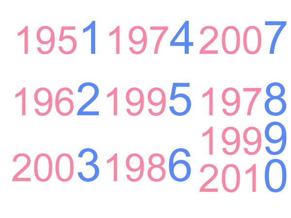 1950, 60, 70, 80, 90, 00, 2010 ஆண்டில் நீங்கள் பிறந்திருந்தால்