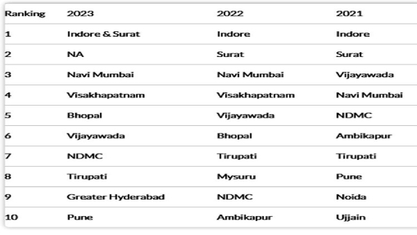 Swachh Suvekshan 2023: Top 10 Cleanest Cities of India in Tamil