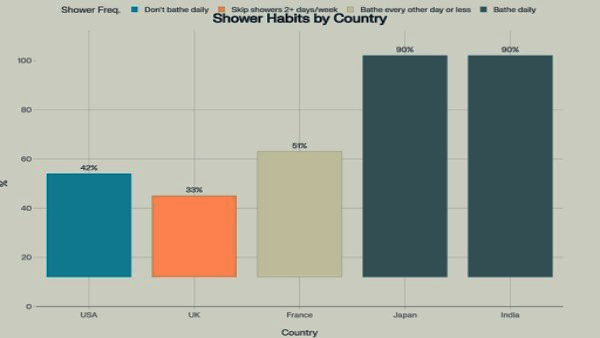 Why Skipping Bath Is The New Norm What Study Says