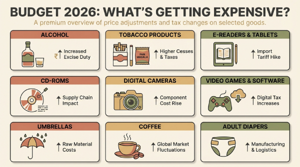 Union Budget 2026 What Gets Cheaper amp amp Costlier as Nirmala Sitharaman presents her 9th budget