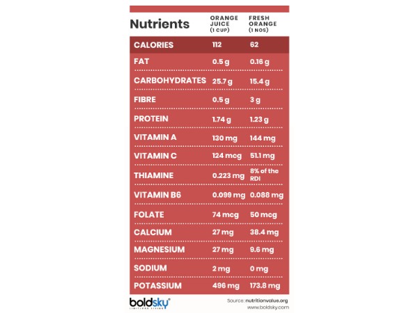  హోల్ ఫ్రూట్ Vs ఫ్రూట్ జ్యూస్: ఏది మంచి ఎంపిక?