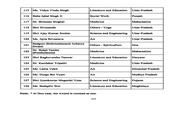 మొత్తం 128 మందికి..