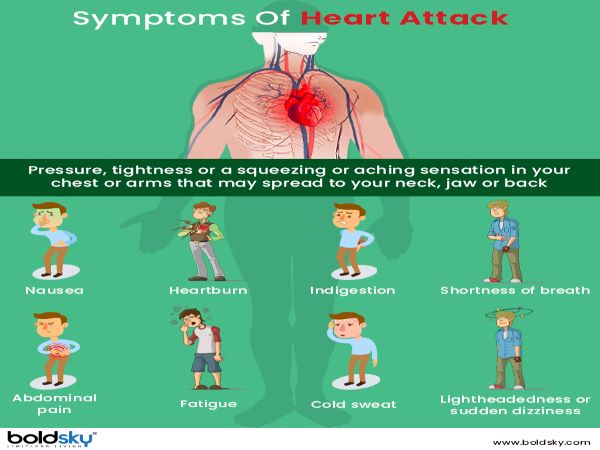 గుండె జబ్బు లక్షణాలను విస్మరించడం