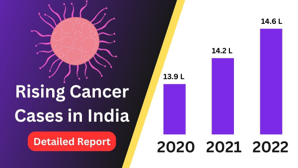 India Records Second Highest Cases of Cancer